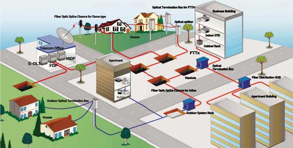 Fiber to the home